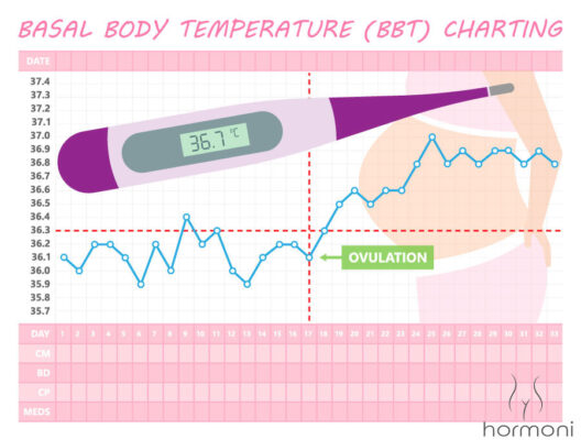 Diagram över basal kroppstemperatur